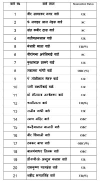 Urban Body Election 2024-25 Reservation List Released