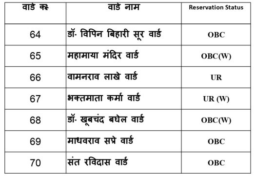 Urban Body Election 2024-25 Reservation List Released